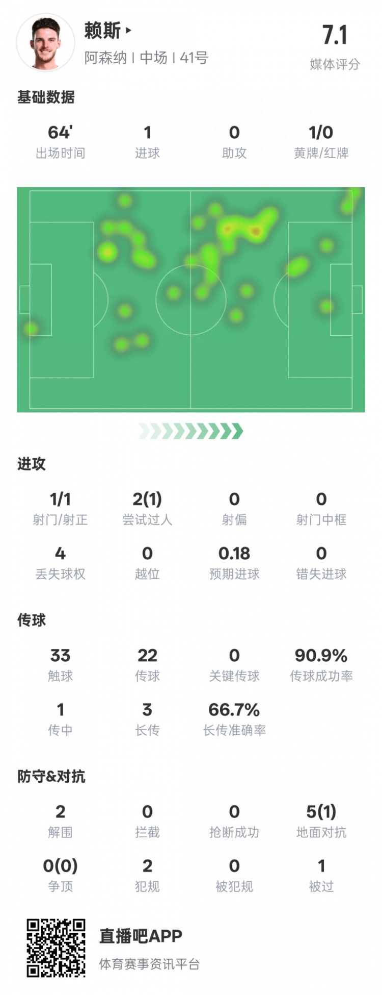  賴斯本場數(shù)據(jù)：1進(jìn)球2解圍&傳球成功率90.9%，評(píng)分7.1