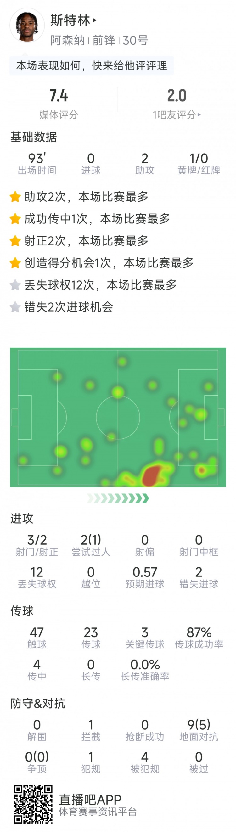  斯特林本場(chǎng)數(shù)據(jù)：2次助攻，3次關(guān)鍵傳球，3射2正，2次錯(cuò)失良機(jī)