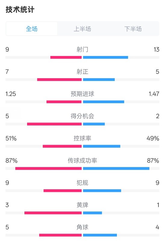  阿森納2-2埃因霍溫全場(chǎng)數(shù)據(jù)：射門9-13，射正7-5，控球率51%-49%