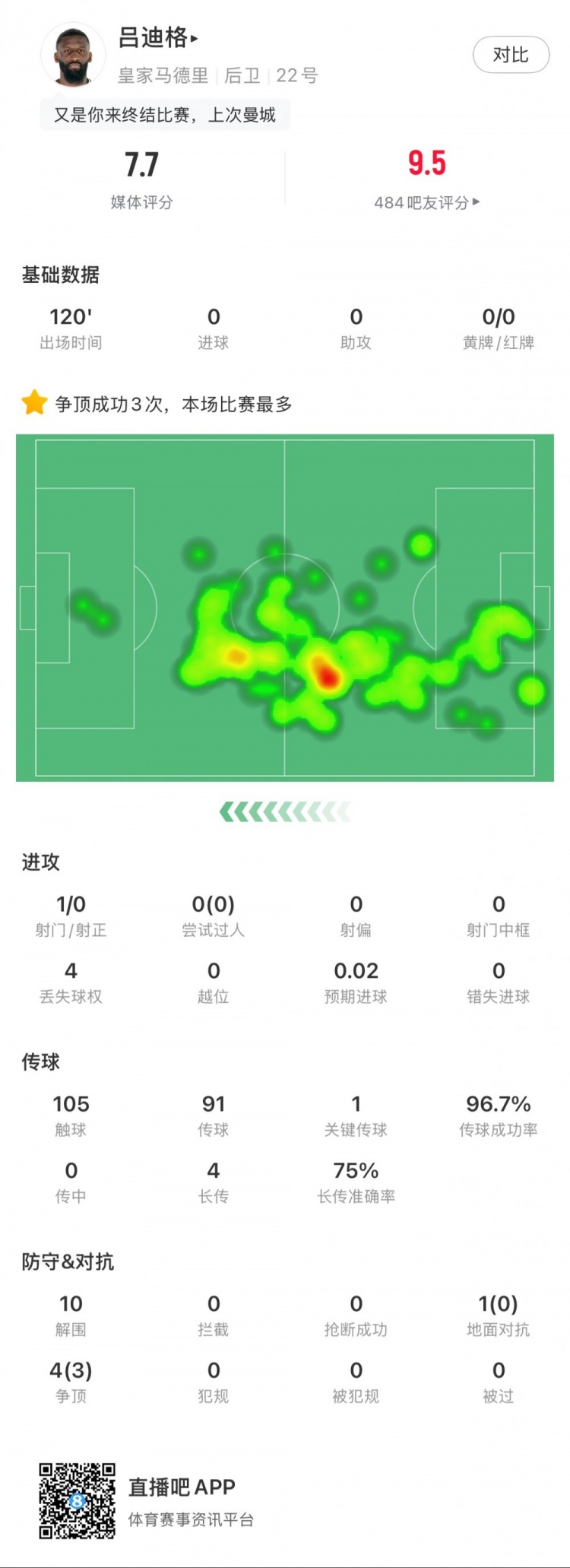  呂迪格本場數據：點球大戰(zhàn)制勝，10次解圍，傳球成功率97%