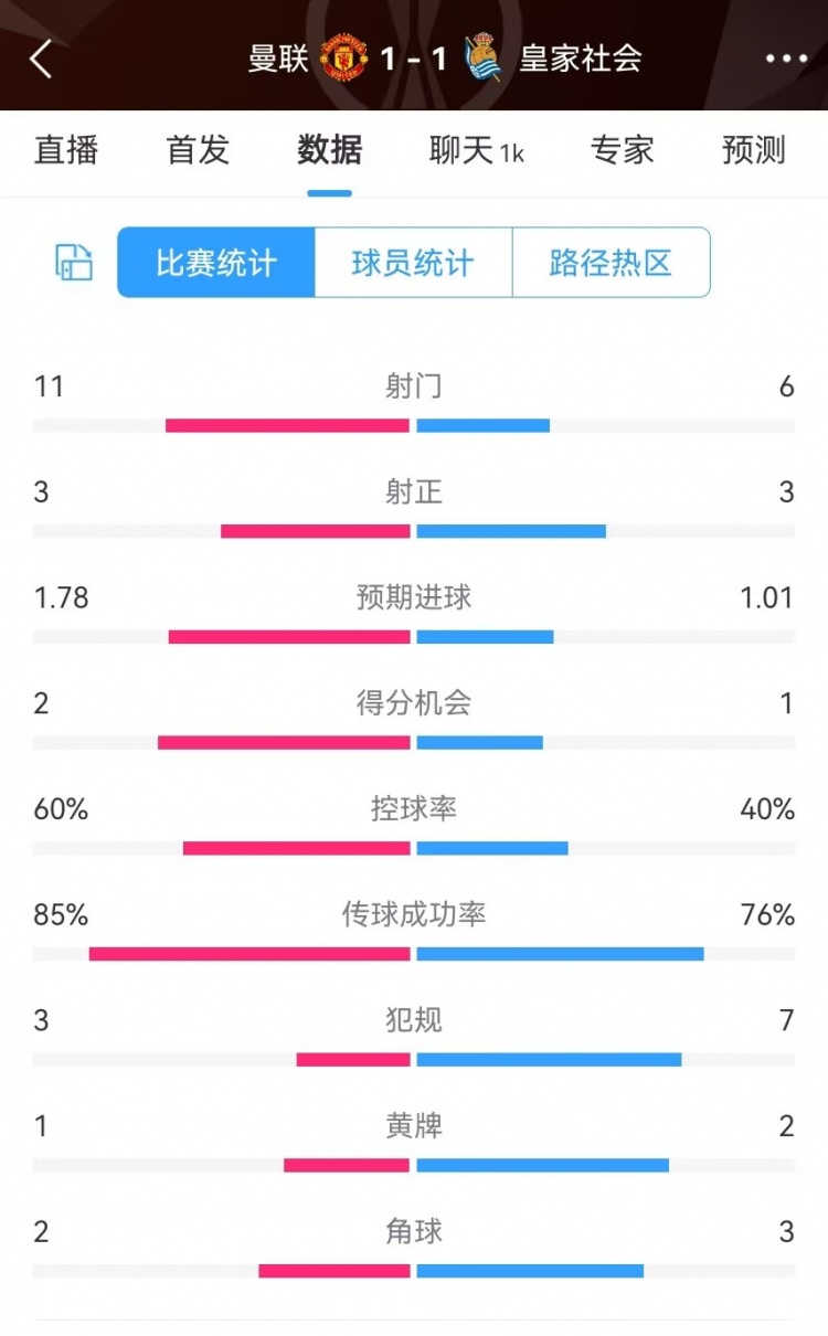  曼聯(lián)半場數(shù)據(jù)：射門11-6、射正3-3、得分機會2-1，犯規(guī)3-7