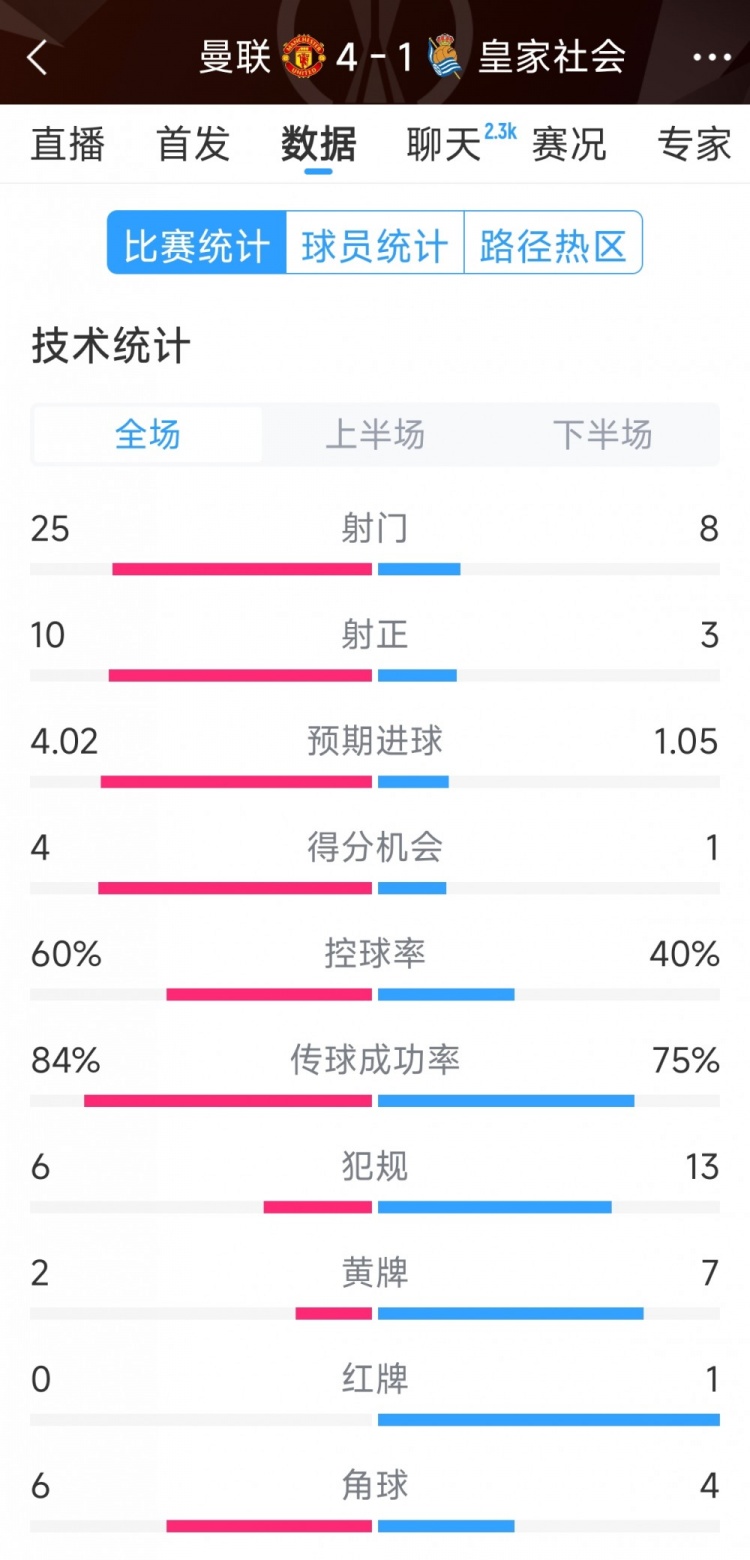  曼聯(lián)4-1皇家社會(huì)全場(chǎng)數(shù)據(jù)：射門25-8，射正10-3，得分機(jī)會(huì)4-1