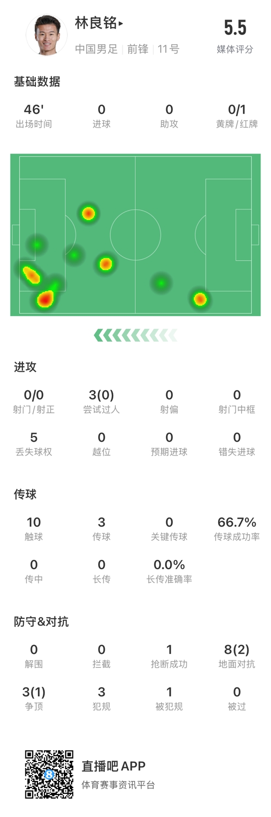  魯莽染紅！林良銘數(shù)據(jù)：3次過人0成功，3次傳球2次成功