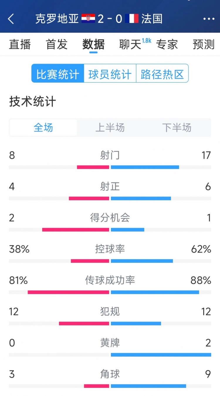  效率差距，法國0-2克羅地亞全場數(shù)據(jù)：射門17-8，射正6-4