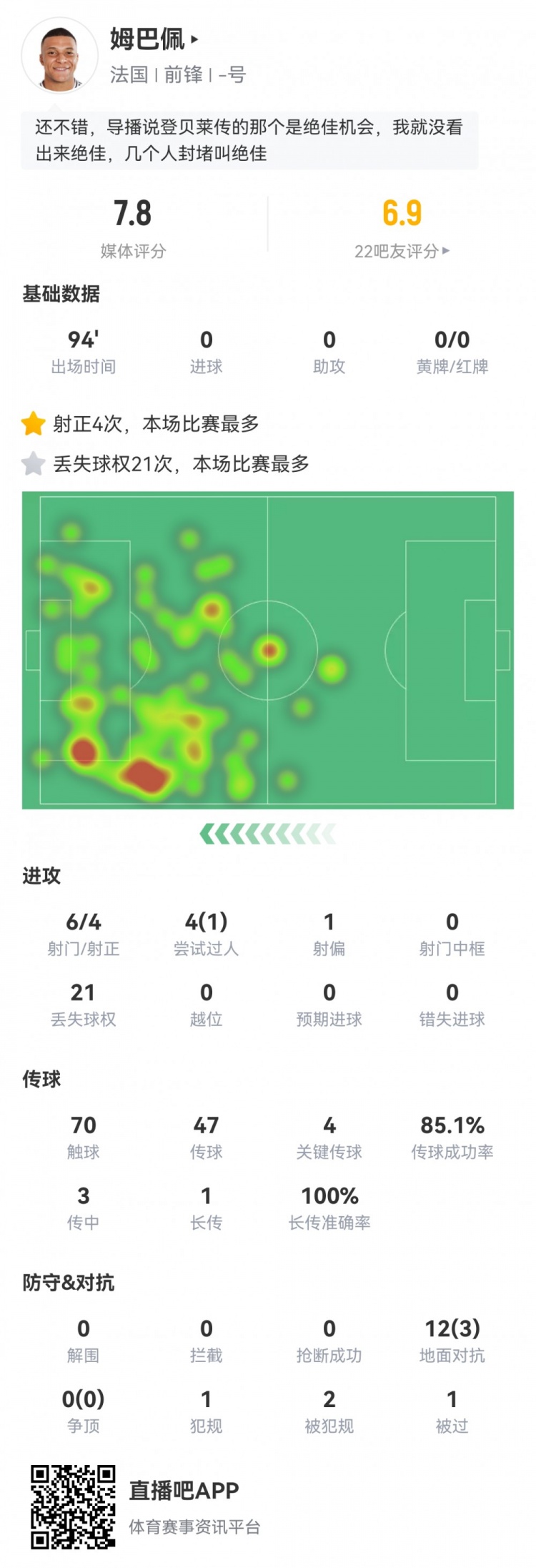  姆巴佩數(shù)據(jù)：6射4正，4次關鍵傳球，21次丟失球權，評分7.8