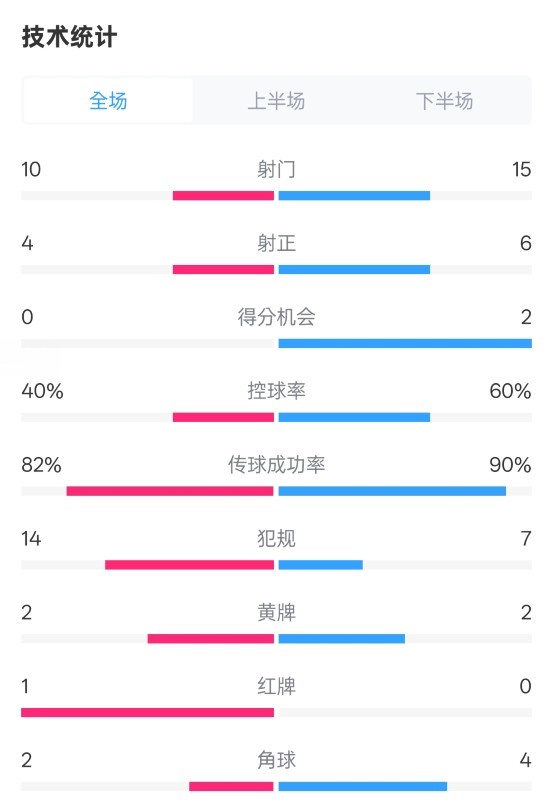 荷蘭2-2西班牙數(shù)據(jù)：射門10-15，射正4-6，控球40%-60%，紅牌1-0