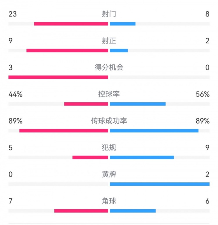  葡萄牙0-1丹麥數(shù)據(jù)：射門8-23，射正2-9，得分機會0-3