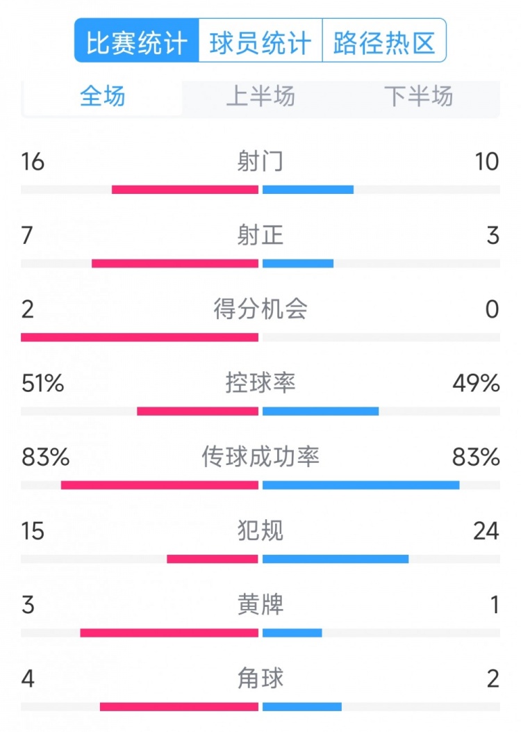  絕殺取勝！巴西2-1哥倫比亞全場數(shù)據(jù)：射門16-10，射正7-3
