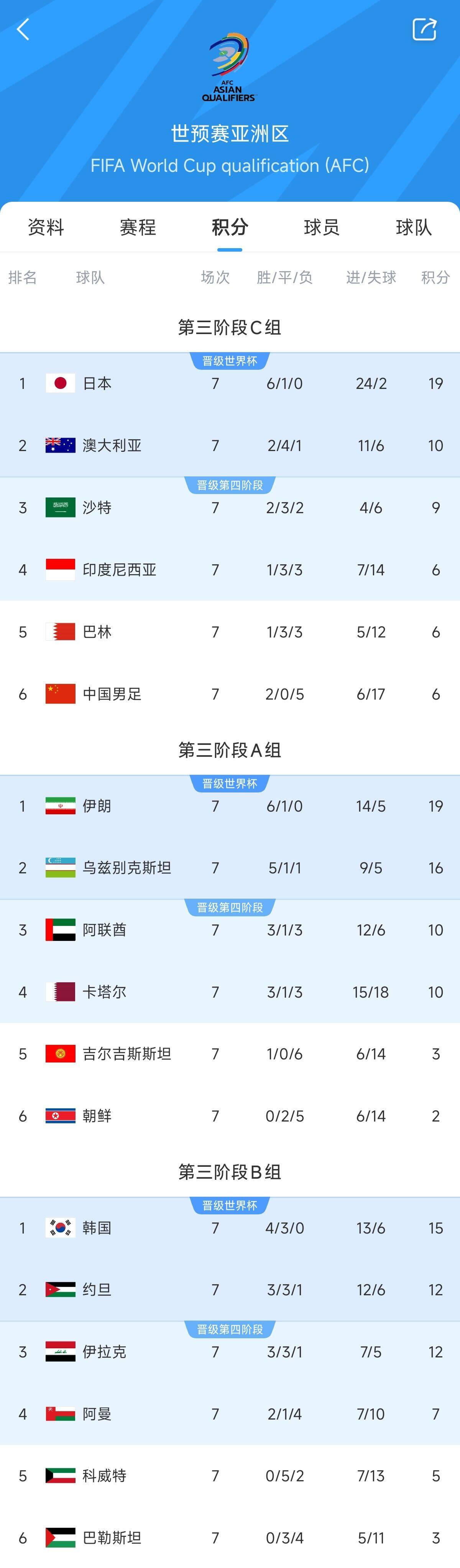  兩大巨無霸！日本&伊朗均6勝1平，前者已直通后者領(lǐng)先第三9分