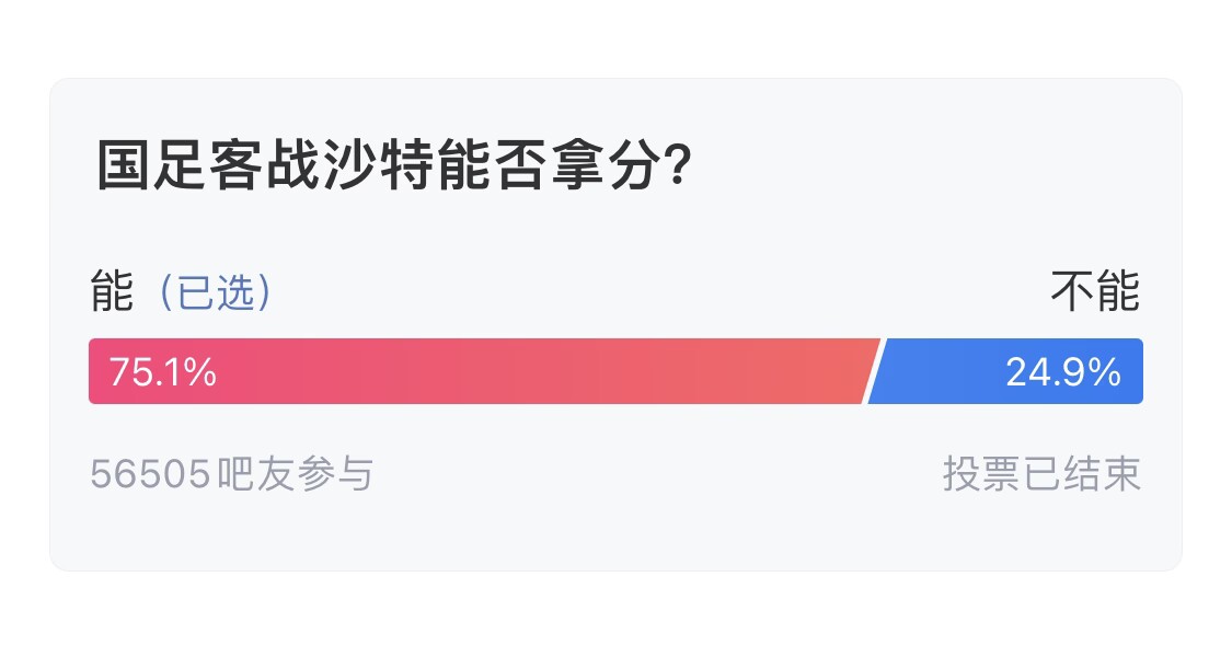  吧友們失望了！56505人參與，75.1%吧友認(rèn)為國足能拿分