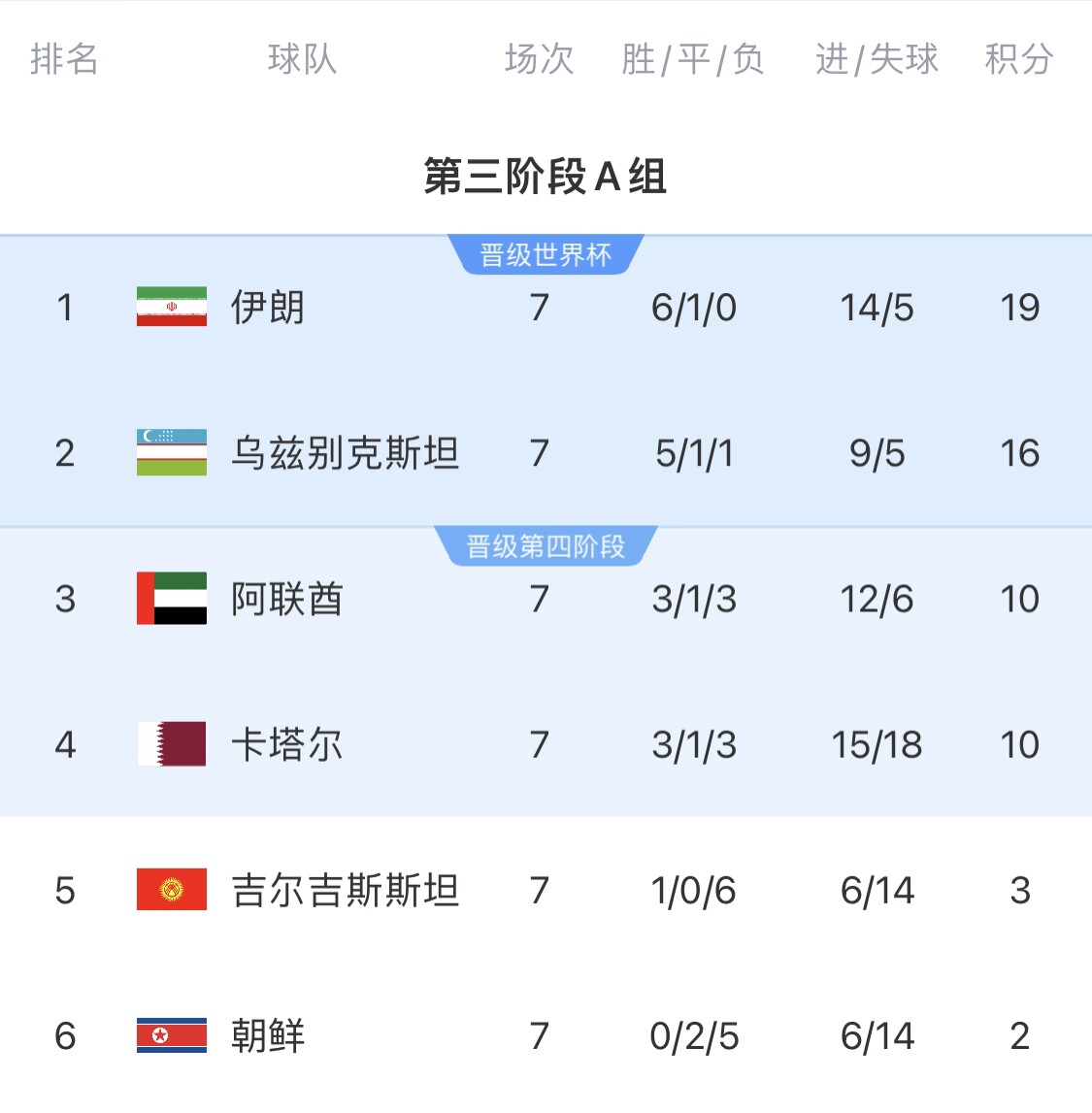  16分小組第二！烏茲別克斯坦有望首進(jìn)世界杯，胡桑諾夫身價(jià)3500萬