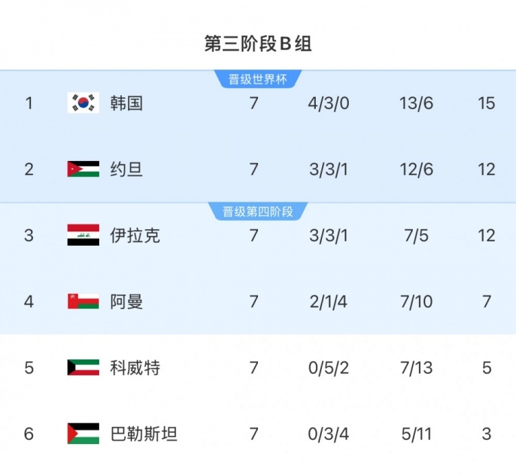  擴軍的福利！B組2/3名約旦&伊拉克合計只進過1次世界杯，直通2選1
