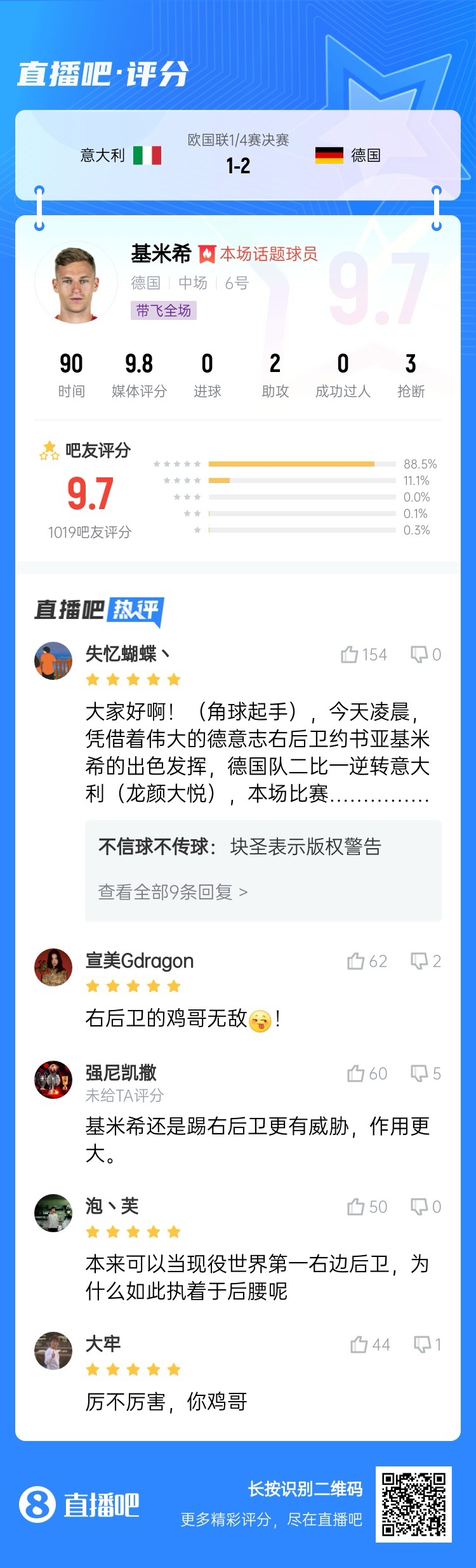  厲不厲害你雞哥！基米希兩助攻主導(dǎo)逆轉(zhuǎn)收獲9.7分：踢右后衛(wèi)無敵