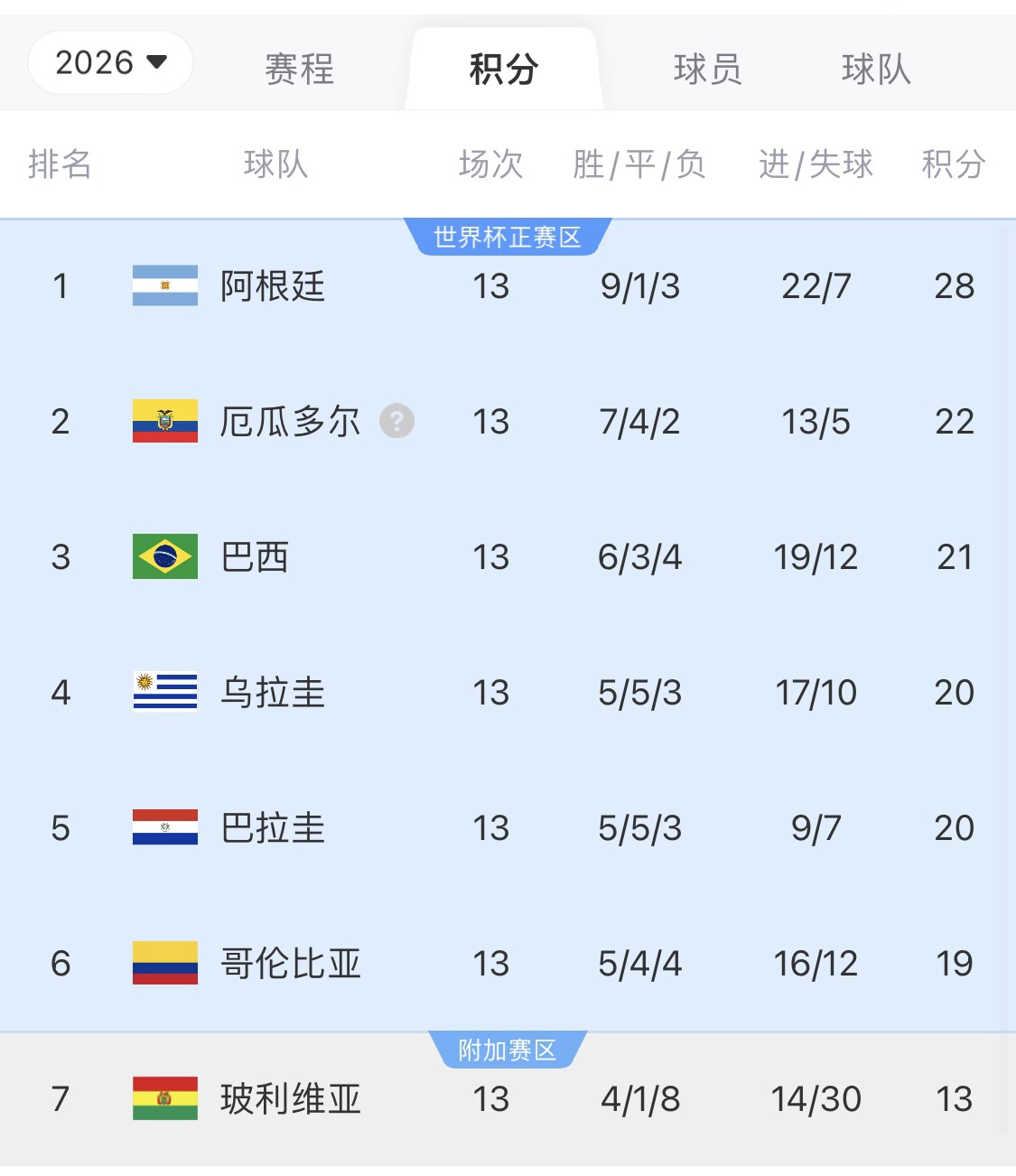  即將出線！阿根廷戰(zhàn)巴西，不敗直通美加墨世界杯，輸了也有機(jī)會(huì)