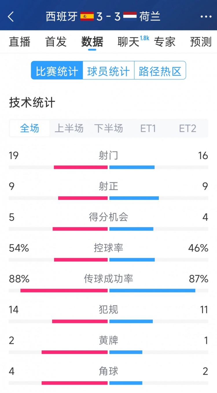  勢均力敵，西班牙3-3荷蘭120分鐘數(shù)據(jù)：射門19-16，射正9-9