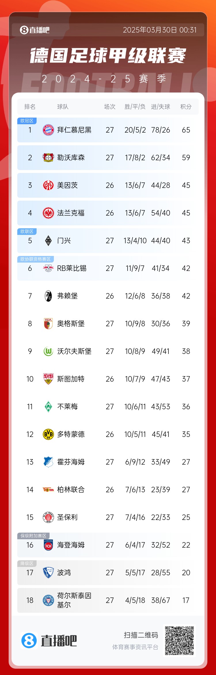  6分差距！拜仁藥廠剩余7輪對(duì)比：4對(duì)手相同，后者多踢倆保級(jí)隊(duì)