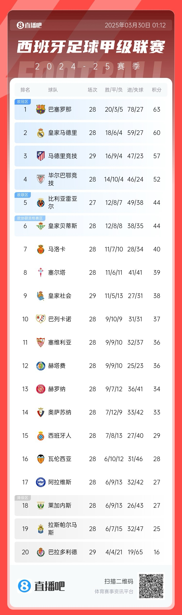  退出爭冠？西甲積分榜：馬競聯(lián)賽3場不勝，先賽落后巴薩6分