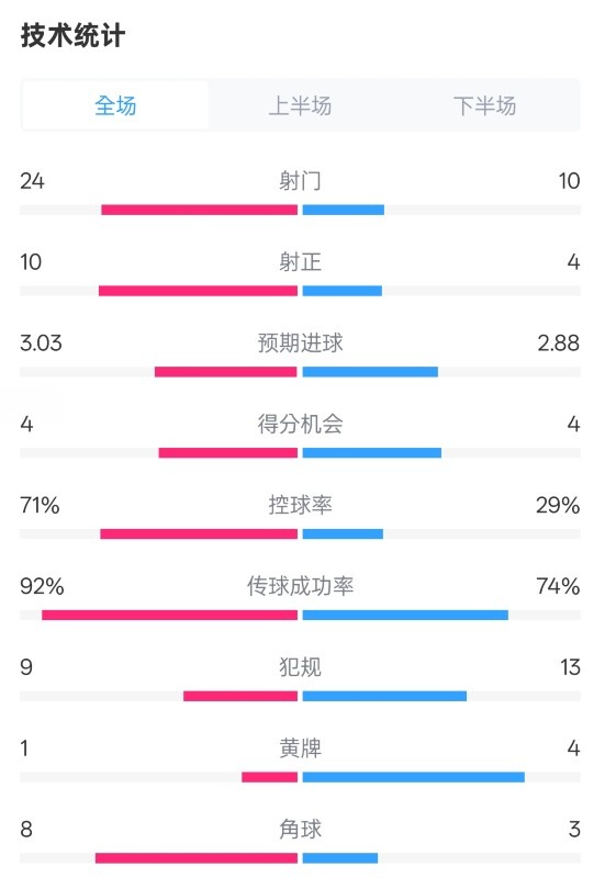  皇馬3-2萊加內(nèi)斯全場(chǎng)數(shù)據(jù)：射門(mén)24-10，射正10-4，控球率71%-29%
