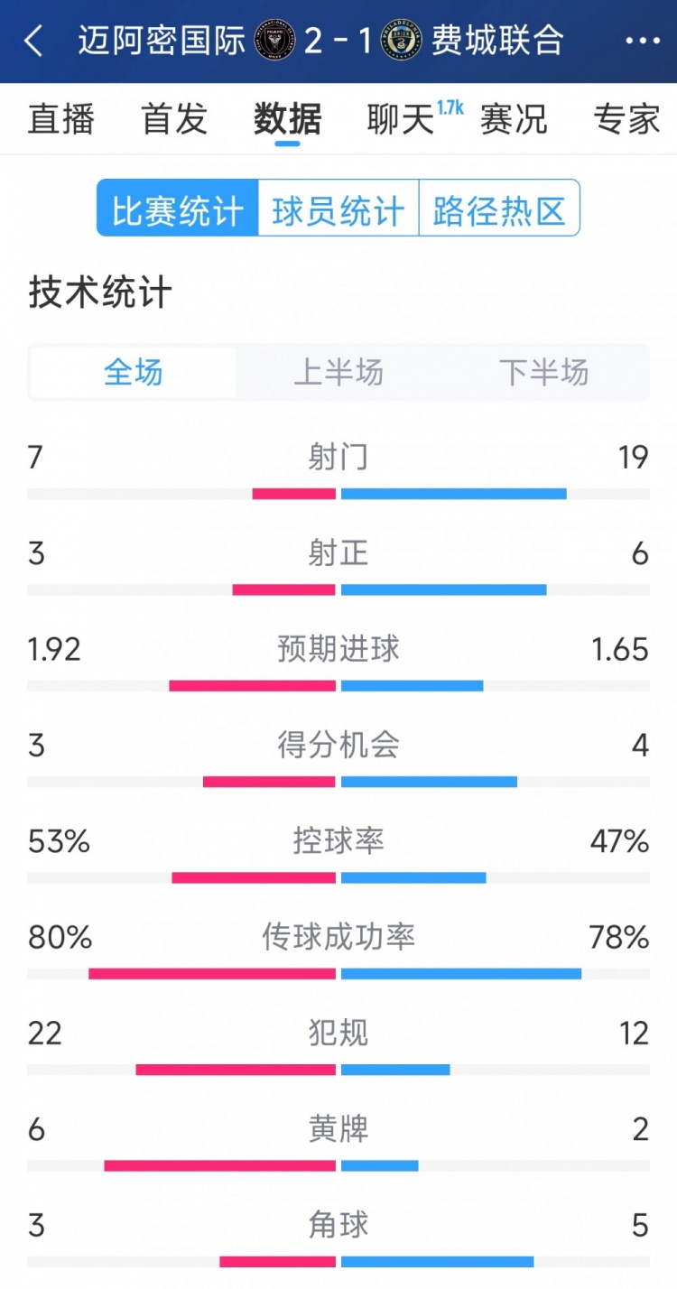  效率占優(yōu)！邁阿密?chē)?guó)際2-1費(fèi)城聯(lián)合全場(chǎng)數(shù)據(jù)：射門(mén)7-19，射正3-6