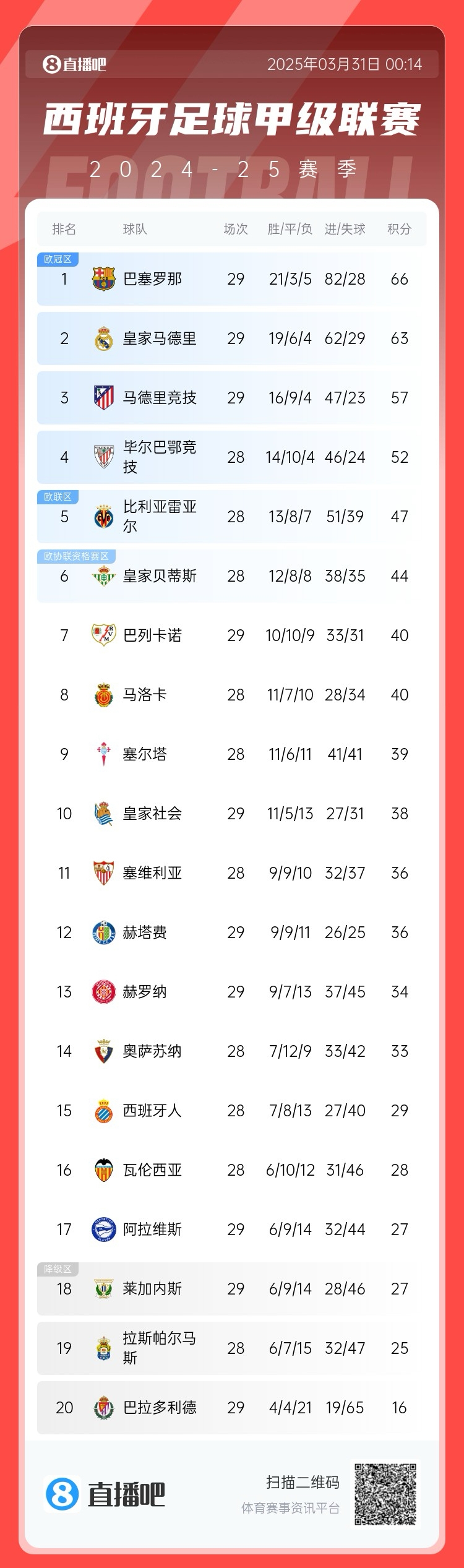  爭冠二人轉(zhuǎn)！西甲積分榜：巴薩29輪后3分優(yōu)勢力壓皇馬領(lǐng)跑