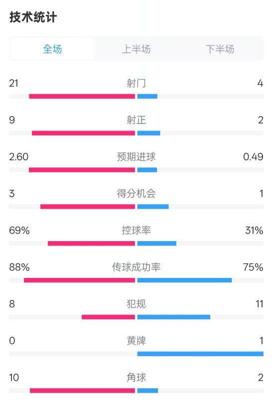  巴薩4-1赫羅納全場數(shù)據(jù)：射門21-4，射正9-2，控球率69%-31%