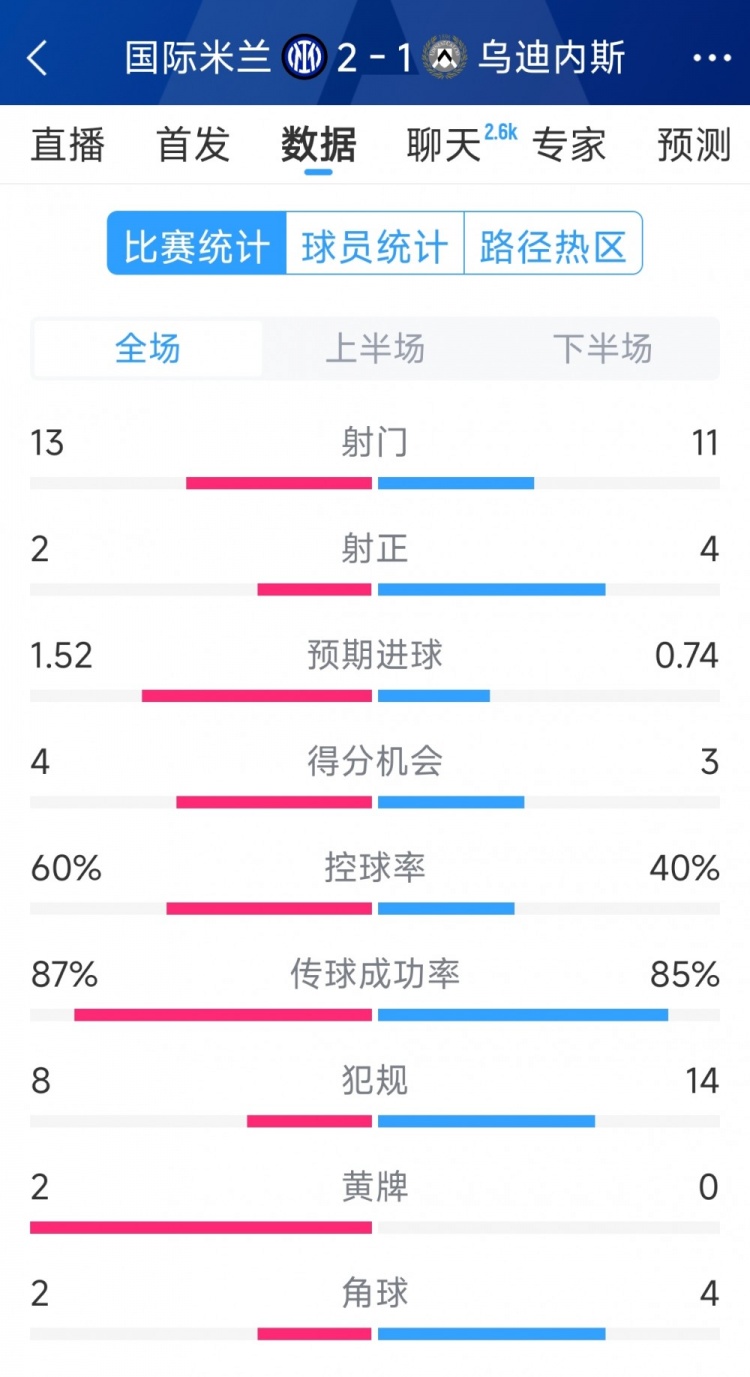  國米2射正進(jìn)2球，國米2-1烏迪內(nèi)斯全場數(shù)據(jù)：射門13-11，射正2-4
